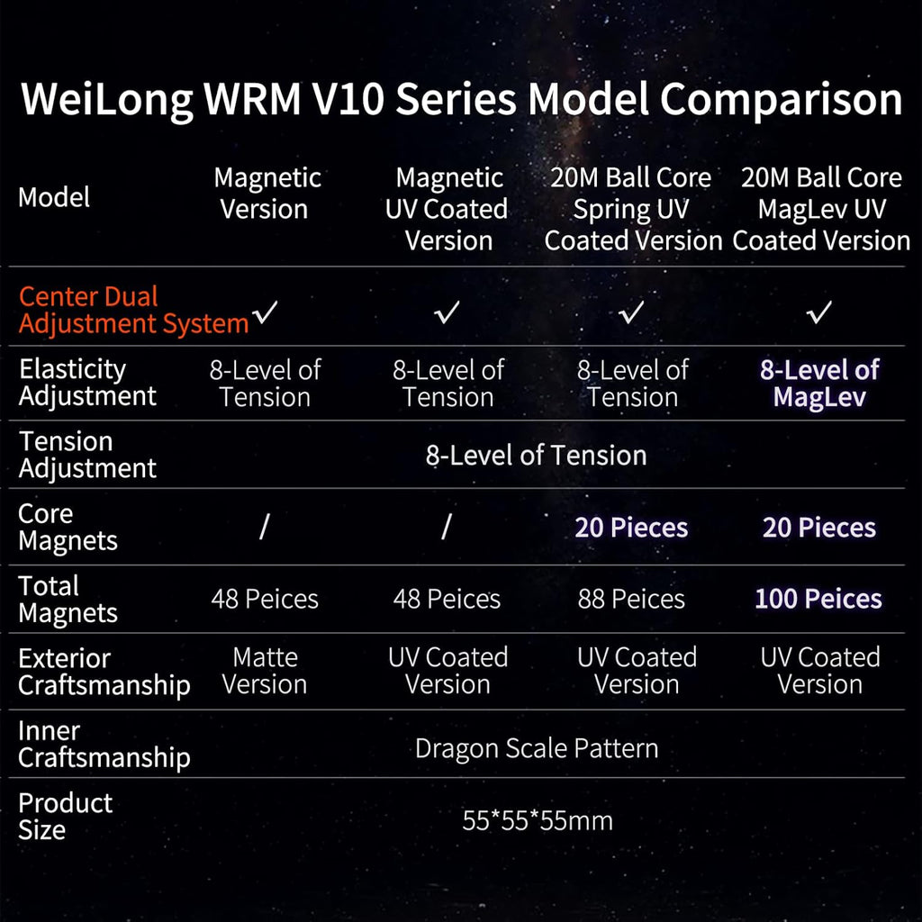 Comparison chart of MoYu WRM V10 series models highlighting features like core magnets, tension levels, and UV coating