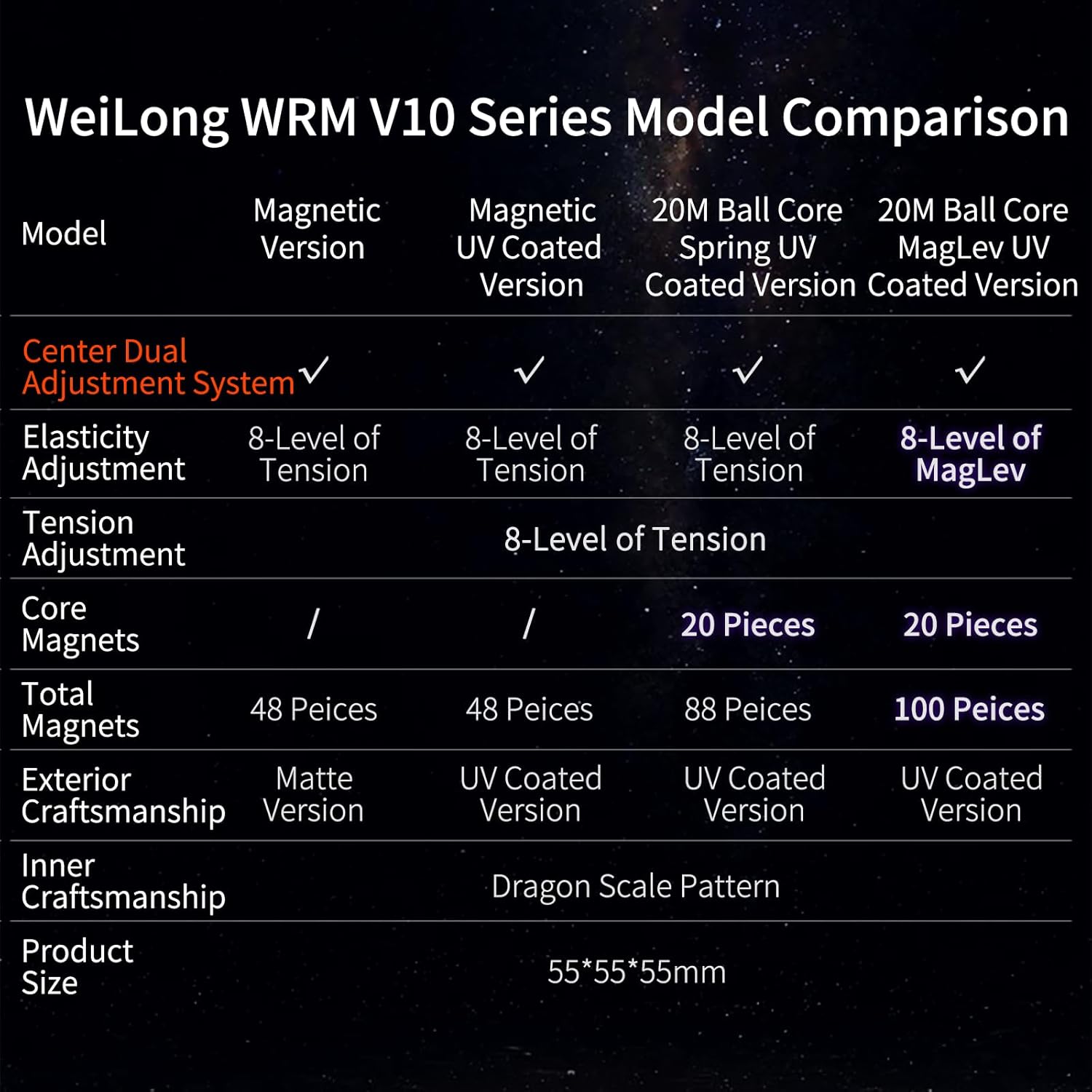 Comparison chart of MoYu WRM V10 series models highlighting features like core magnets, tension levels, and UV coating